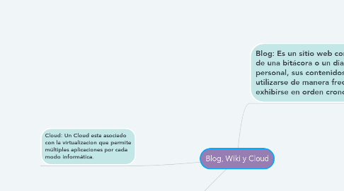 Mind Map: Blog, Wiki y Cloud