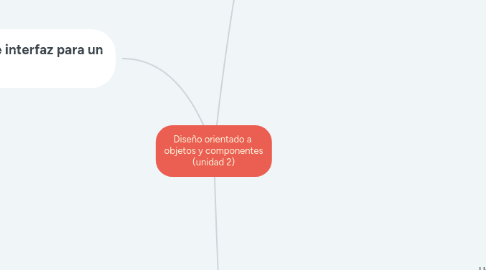 Mind Map: Diseño orientado a  objetos y componentes (unidad 2)