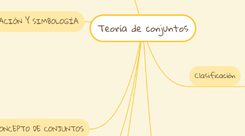 Mind Map: Teoría de conjuntos