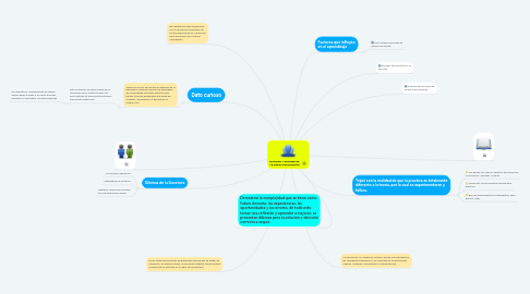Mind Map: ENIGMAS Y DILEMAS DE LA PRACTICA DOCENTE
