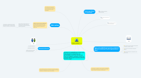 Mind Map: ENIGMAS Y DILEMAS DE  LA PRACTICA DOCENTE