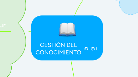 Mind Map: GESTIÓN DEL CONOCIMIENTO