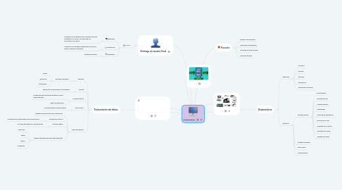 Mind Map: COMPUTADOR