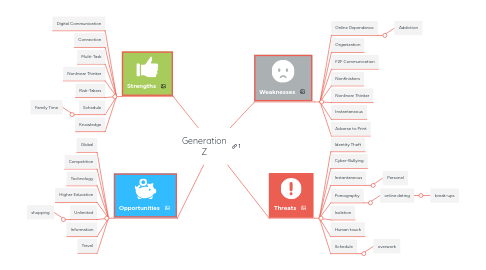 Mind Map: Generation Z