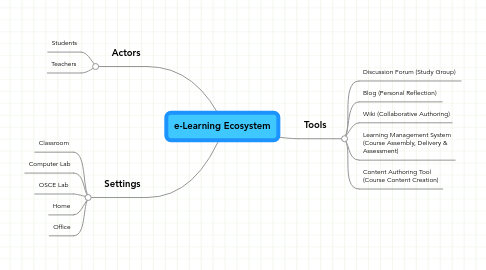 Mind Map: e-Learning Ecosystem