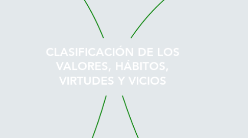 Mind Map: CLASIFICACIÓN DE LOS VALORES, HÁBITOS, VIRTUDES Y VICIOS