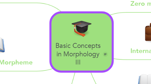 Mind Map: Basic Concepts in Morphology III