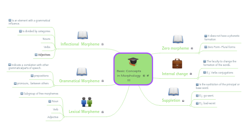 Mind Map: Basic Concepts in Morphology III