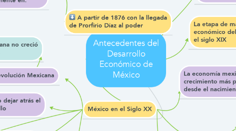 Mind Map: Antecedentes del Desarrollo Económico de México