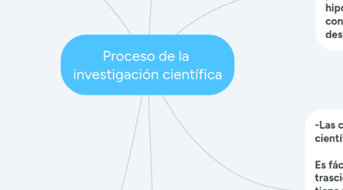 Mind Map: Proceso de la investigación científica