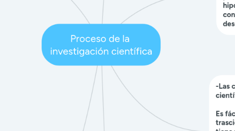 Mind Map: Proceso de la  investigación científica