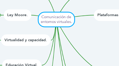 Mind Map: Comunicación de entornos virtuales.