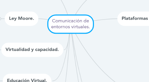 Mind Map: Comunicación de entornos virtuales.