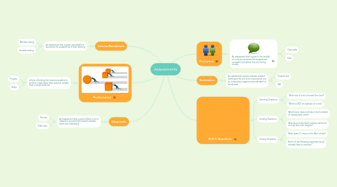 Mind Map: Assessments