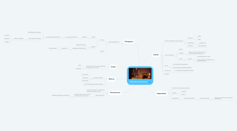 Mind Map: Historia del Derecho