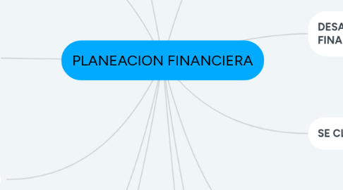 Mind Map: PLANEACION FINANCIERA