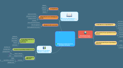 Mind Map: APRENDIZAJE SIGNIFICATIVO EN ENTORNOS VIRTUALES