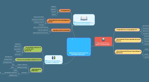 Mind Map: APRENDIZAJE SIGNIFICATIVO EN  ENTORNOS VIRTUALES