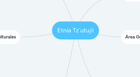 Mind Map: Etnia Tz´utujil