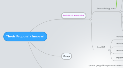 Mind Map: Thesis Proposal - Innovasi