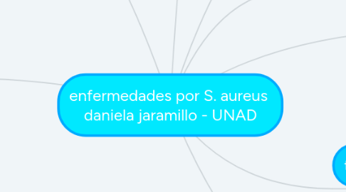 Mind Map: enfermedades por S. aureus  daniela jaramillo - UNAD