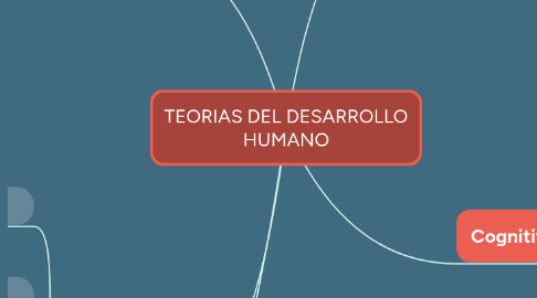 Mind Map: TEORIAS DEL DESARROLLO HUMANO