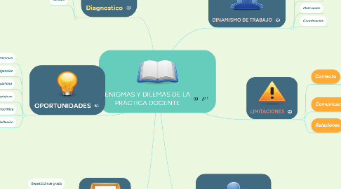 Mind Map: ENIGMAS Y DILEMAS DE LA PRÁCTICA DOCENTE