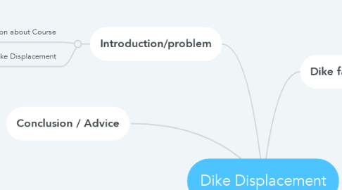 Mind Map: Dike Displacement