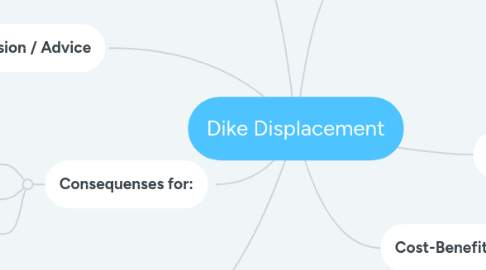 Mind Map: Dike Displacement