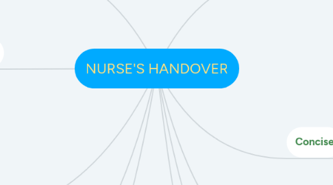 Mind Map: NURSE'S HANDOVER