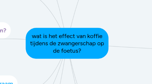 Mind Map: wat is het effect van koffie tijdens de zwangerschap op de foetus?