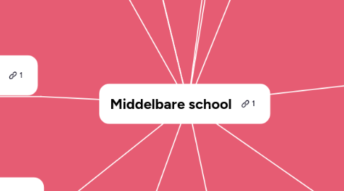 Mind Map: Middelbare school