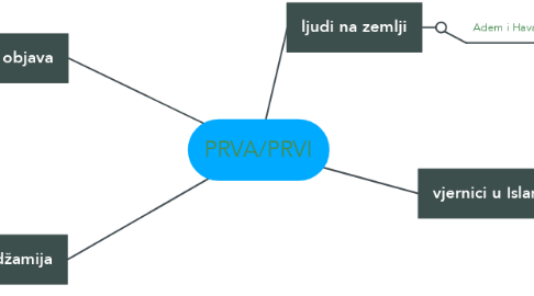 Mind Map: PRVA/PRVI