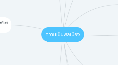 Mind Map: ความเป็นพลเมือง