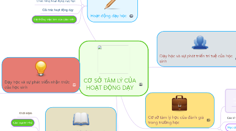 Mind Map: CƠ SỞ TÂM LÝ CỦA HOẠT ĐỘNG DẠY