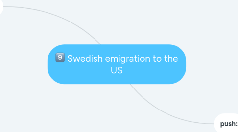 Mind Map: Swedish emigration to the US