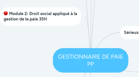 Mind Map: GESTIONNAIRE DE PAIE PP