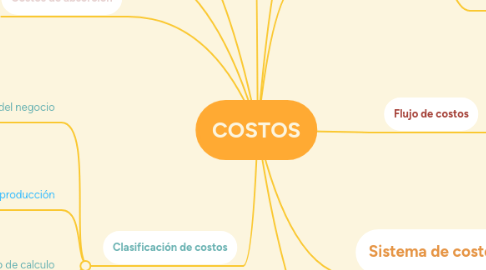 Mind Map: COSTOS