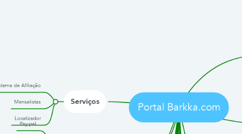 Mind Map: Portal Barkka.com