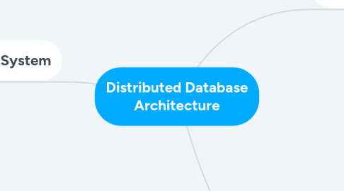 Mind Map: Distributed Database Architecture