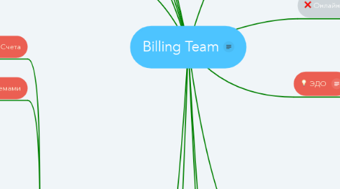 Mind Map: Billing Team