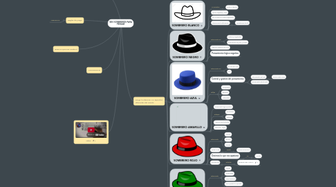 Mind Map: SEIS SOMBREROS PARA PENSAR