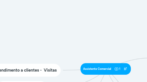 Mind Map: Assistente Comercial