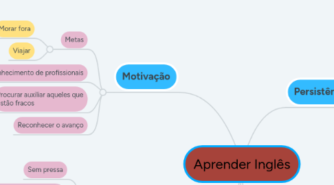 Mind Map: Aprender Inglês