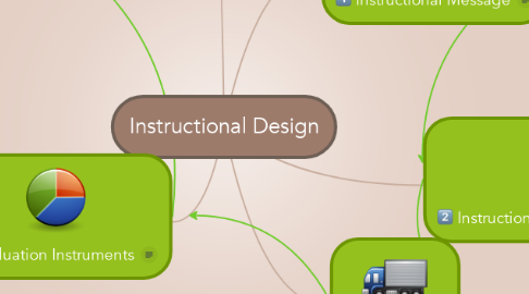 Mind Map: Instructional Design