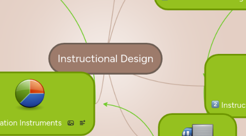 Mind Map: Instructional Design