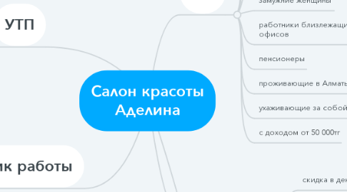 Mind Map: Салон красоты Аделина