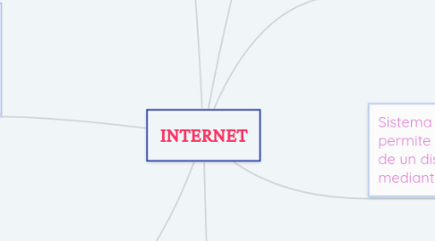 Mind Map: INTERNET