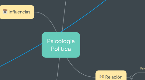 Mind Map: Psicología Politica