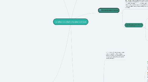 Mind Map: La electricidad y la electrónica.